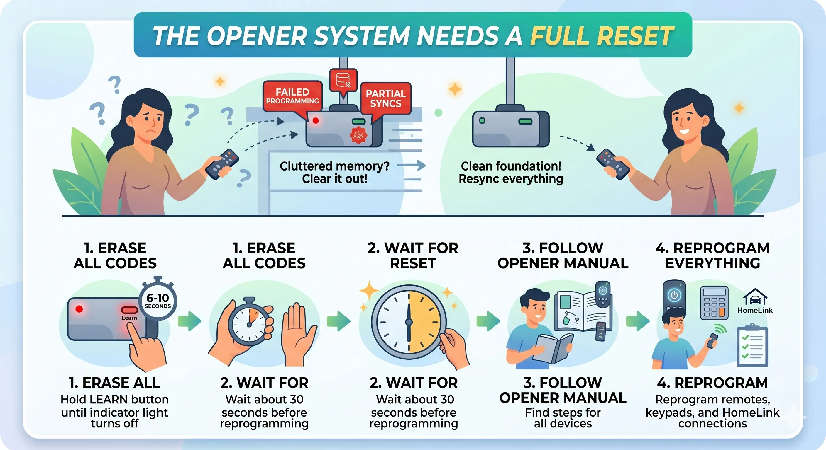 The Opener System Needs a Full Reset